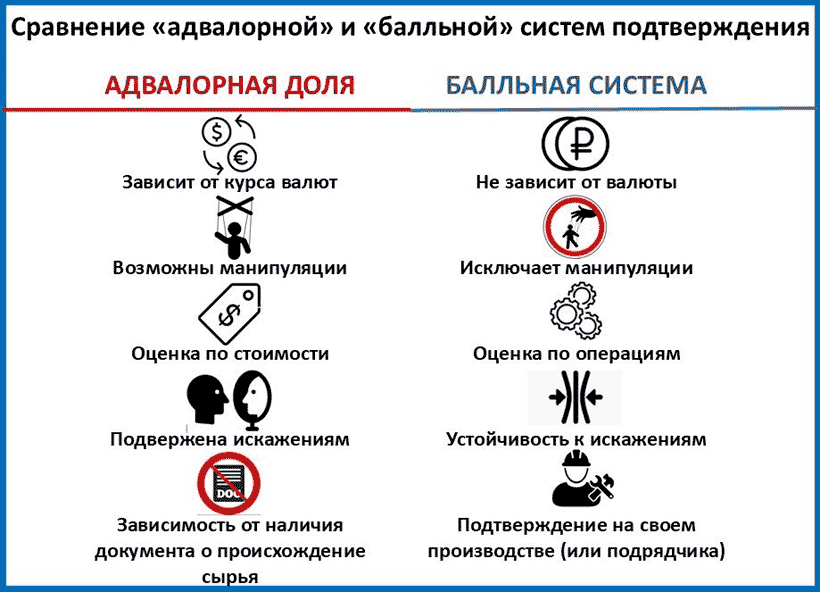 Сравнение адвалорной и бальной систем