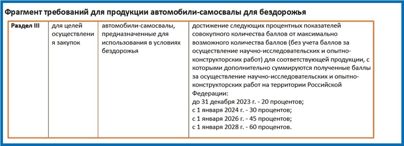 Фрагмент требований для продукции