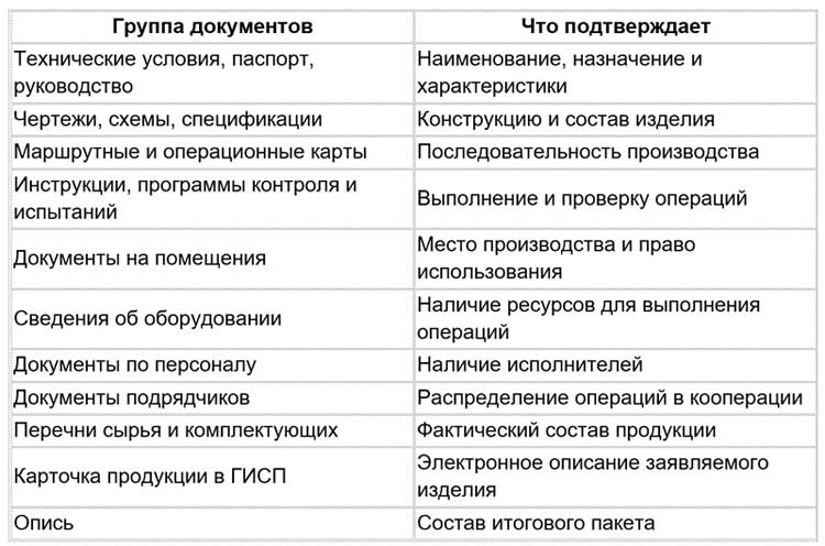 Таблица 1