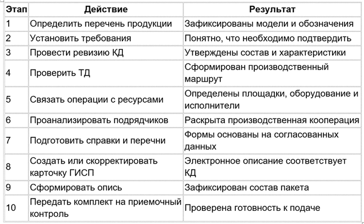Таблица 2