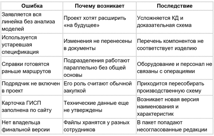 Таблица 3