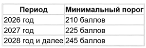 Баллы нужно считать не только на дату подачи