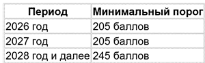 Какие пороги по баллам заложены в проекте