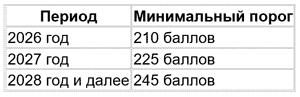 Какие пороги по баллам заложены в проекте