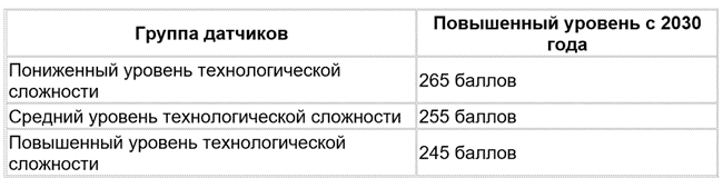 Электронные датчики: отдельный расчет и отдельный риск