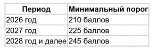 Отдельная траектория по баллам