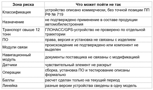 Где производители навигационной автоэлектроники чаще всего теряют готовность
