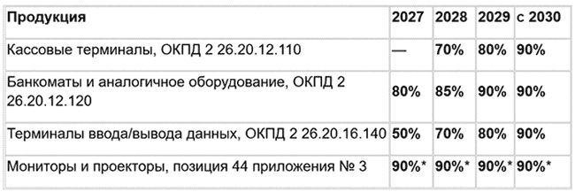 Четыре товарные группы