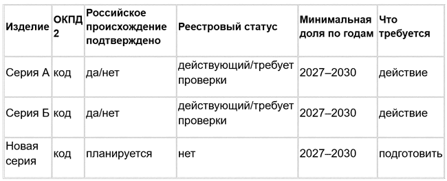 Какие данные собрать директору в одной таблице