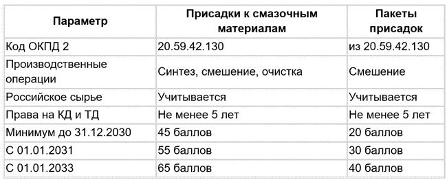 Сравнение требований