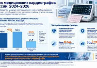 Рынок производства медицинских кардиографов в России