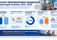 Рынок кабельно-проводниковой продукции
