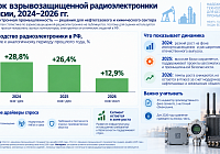 Рынок взрывозащищенной радиоэлектроники в России