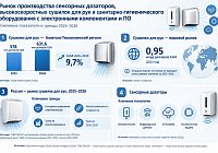 Рынок производства сенсорных дозаторов, сушилок для рук и санитарно-гигиенического оборудования