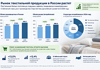 Рынок текстильной продукции в России