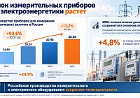 Российский рынок измерительных приборов