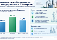 Рынок производства высоковольтного оборудования