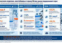 Рынок производства медизделий: контейнеров и чашек Петри