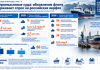 Рынок рыбопромысловых судов