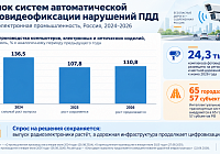 Рынок систем автоматической фотовидеофиксации нарушений ПДД
