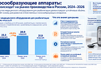 Рынок производства голосообразующих аппаратов