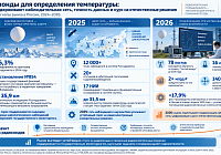 Рынок производства радиозондов для определения температуры