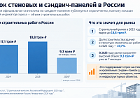 Рынок производства стеновых и сэндвич-панелей в России