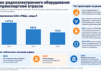 Рынок радиоэлектронного оборудования для транспортной отрасли