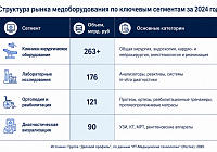 Структура рынка медоборудования по ключевым сегментам