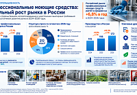 Рынок производства моющих средств в России