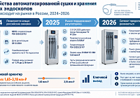 Рынок устройств автоматизированной сушки и хранения гибких эндоскопов