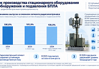 Рынок производства стационарного оборудования для обнаружения и подавления БПЛА